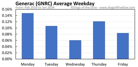 The average trading volume for GNRC on February 23, 2024 was 1.06M shares. GNRC) stock’s latest price update. Generac Holdings Inc (NYSE: GNRC) has experienced a decline in its stock price by -1.65 compared to its previous closing price of 113.62. However, the company has seen a fall of -9.47% in its stock price over the last …